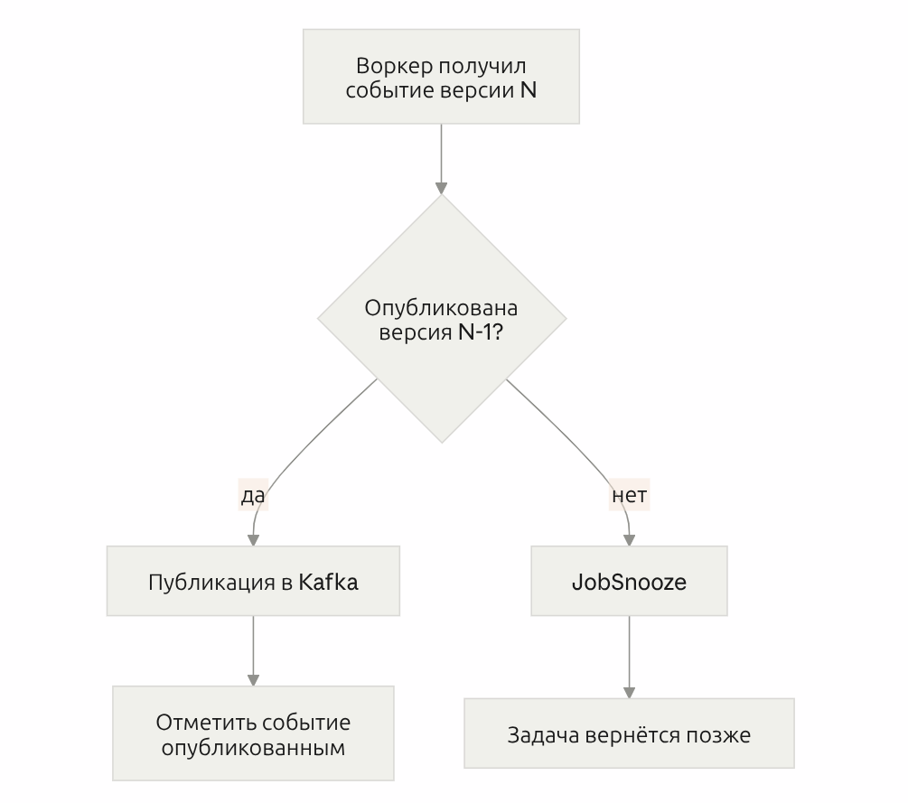 River OSS и Kafka: почему transactional outbox не гарантирует порядок событий агрегата - 8